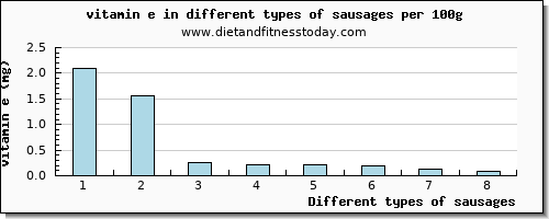 sausages vitamin e per 100g